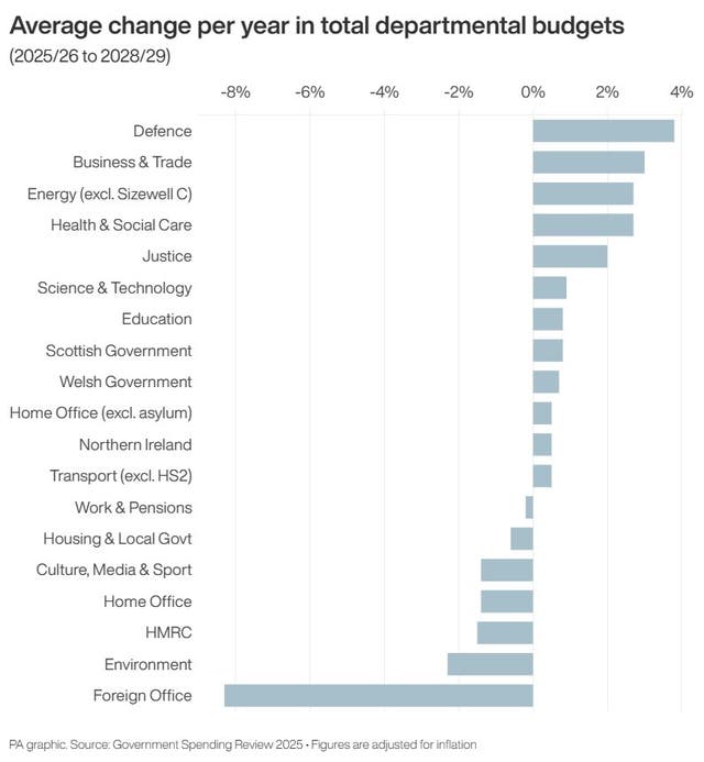 A PA graphic showing the average change per year in planned total spending by government departments 