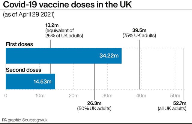 Covid-19 vaccine doses in the UK