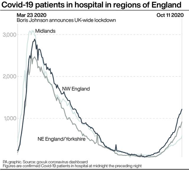 Covid-19 patients in hospital in regions of England