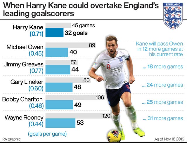 SOCCER England Kane Record