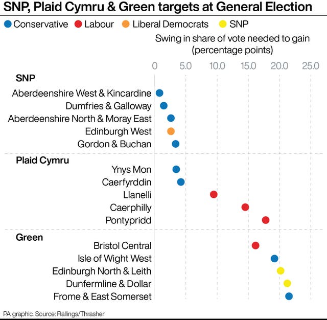 SNP, Plaid Cymru & Green targets at General Election