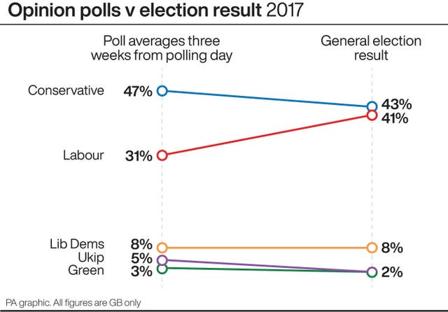 POLITICS Election Polls