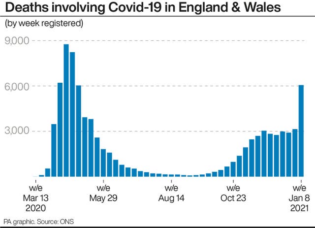 Deaths involving Covid-19 in England & Wale