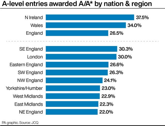 A-level entries awarded A/A* by nation and region