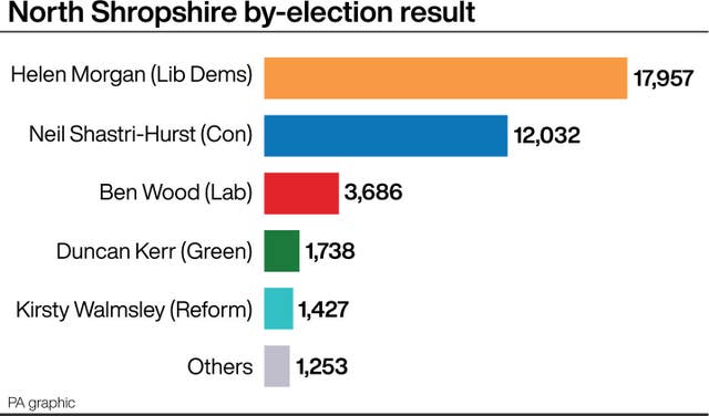 North Shropshire by-election result