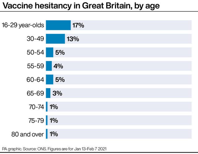 Vaccine hesitancy in Great Britain, by age