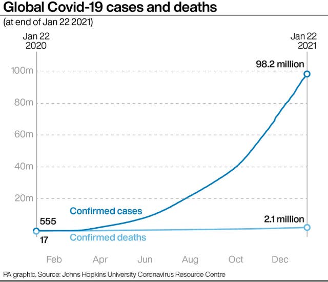 Global Covid-19 cases and deaths