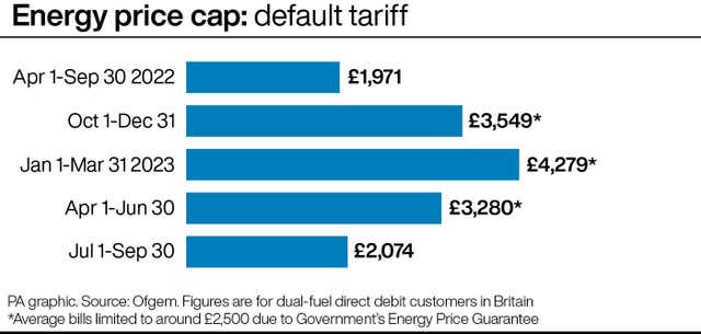 Energy price cap: default tariff