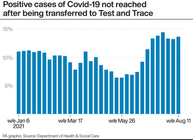 Positive cases of Covid-19 not reached after being transferred to Test and Trace