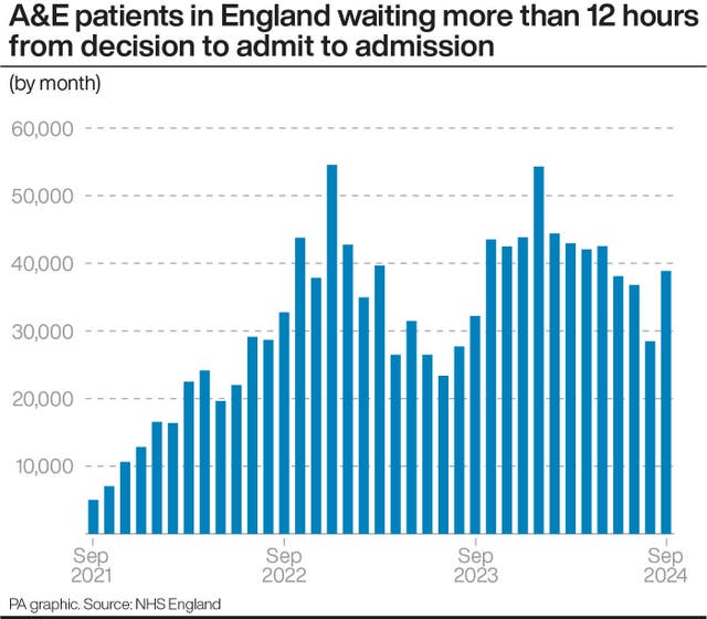 Graphic showing number of A&E patients in England waiting more than 12 hours from decision to admit to admission