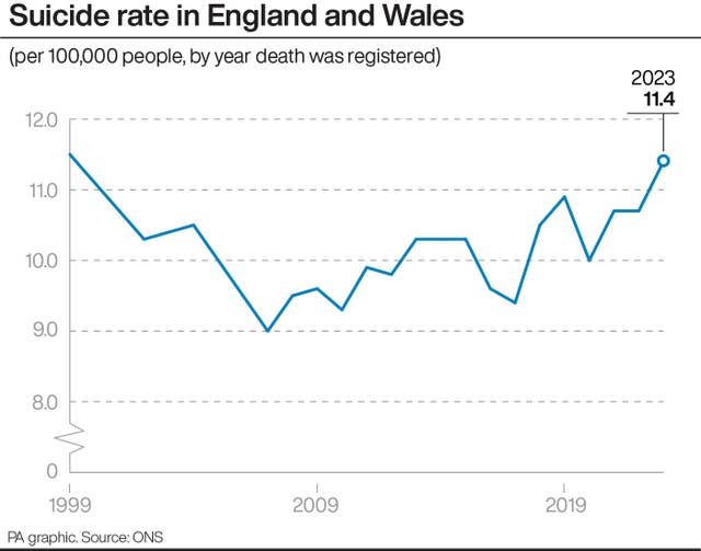 PA graphic showing suicide rate in England and Wales, which stood at 11.4 per 100,000 people in 2023