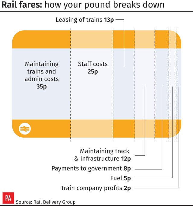 RAIL Fares