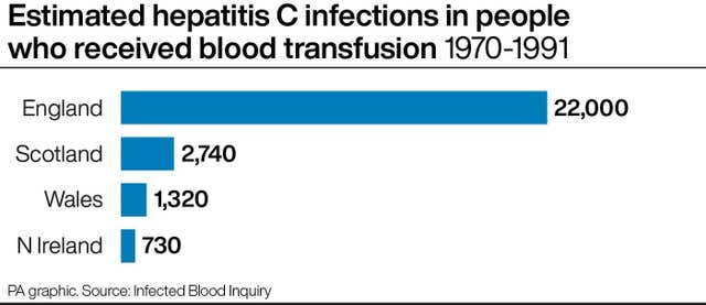 Estimated hepatitis C infections in people who received blood transfusion 1970-1991