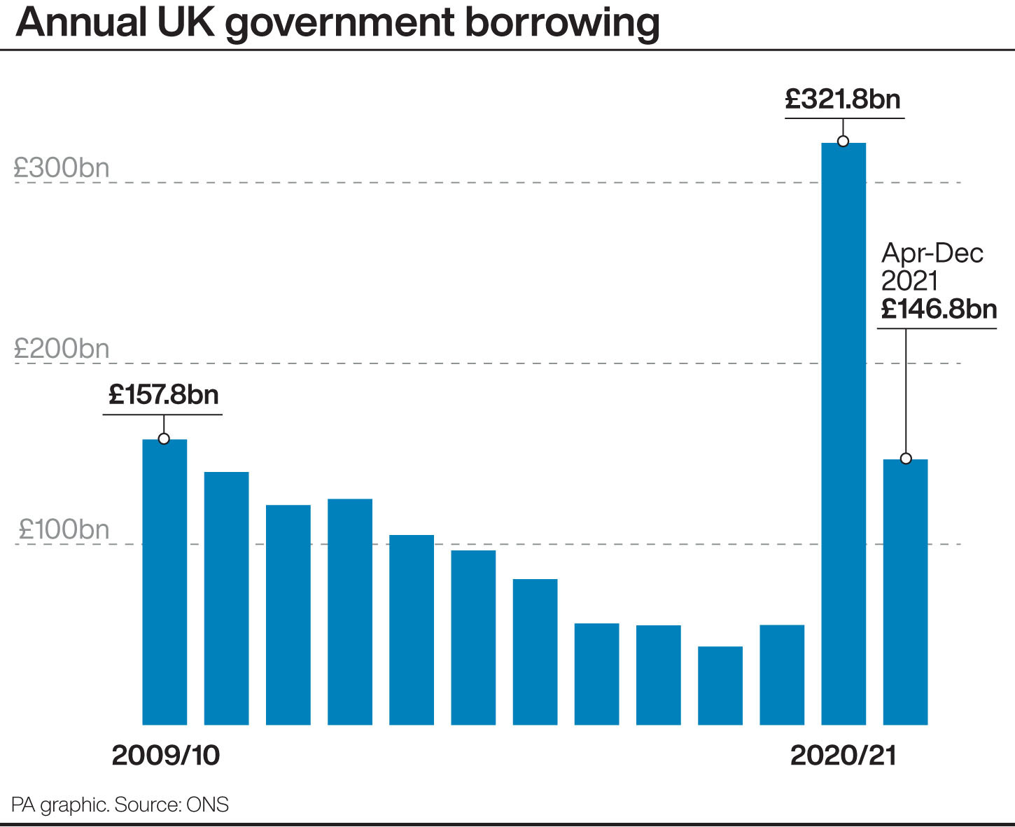 Interest On Government Borrowing Jumps To December Record Amid Soaring ...