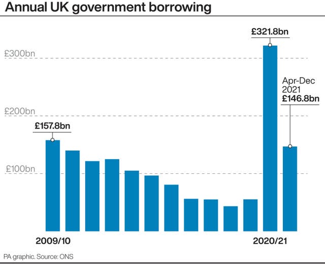 Annual UK government borrowing