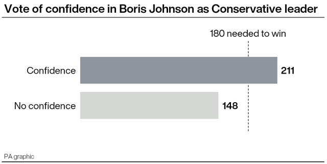 Result of the vote of confidence in Boris Johnson as Conservative leader