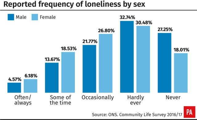 POLITICS Loneliness