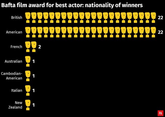 SHOWBIZ Bafta Records