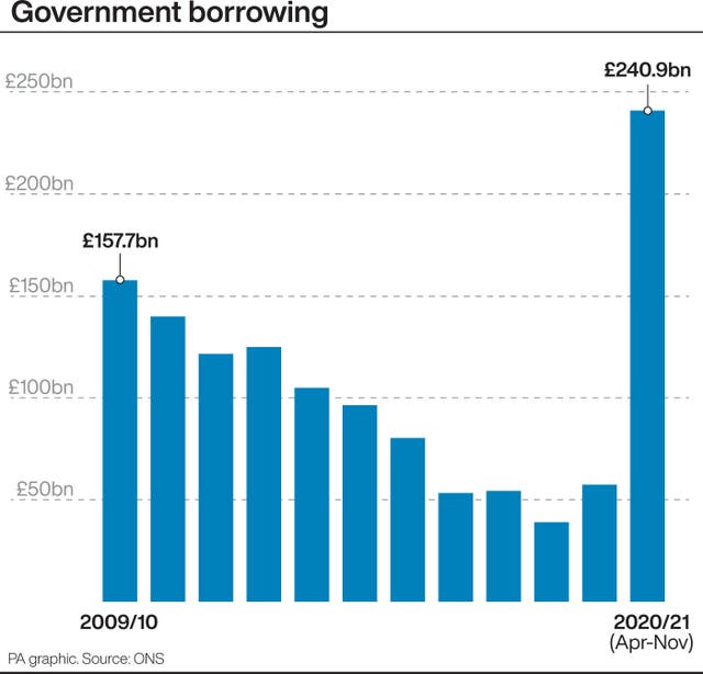 UK government borrowing