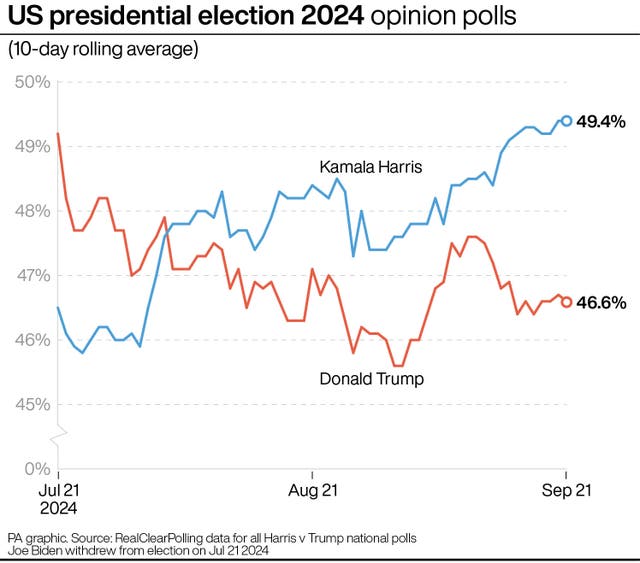 PA graphic showing 2024 US presidential election polls, starting with Kamala Harris on 46.4% and Donald Trump on 49.1% on July 21, Donald Trump on 46.7% and Kamala Harris on 48.3% on August 21, and Donald Trump on 46.6% and Kamala Harris on 49.4% on September 21