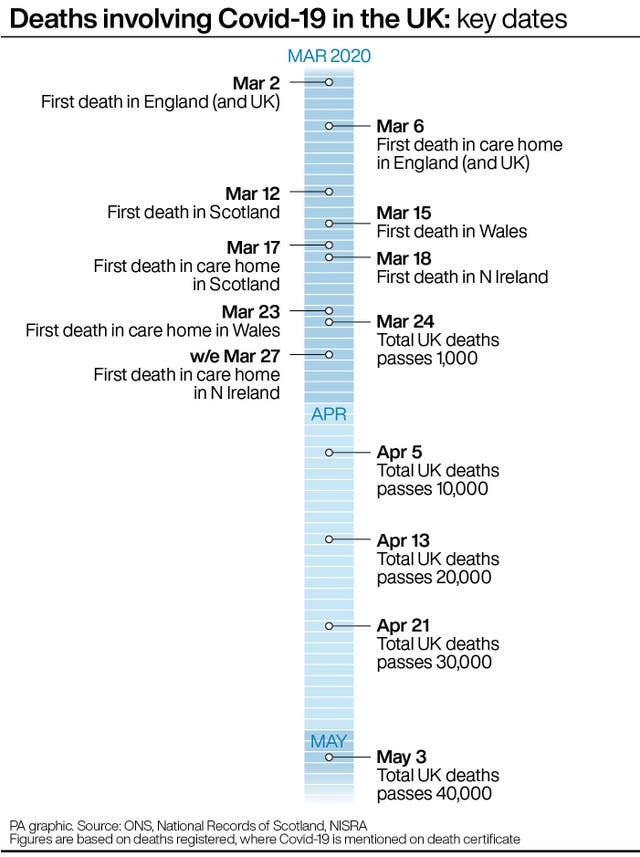 Deaths involving Covid-19 in the UK: key dates