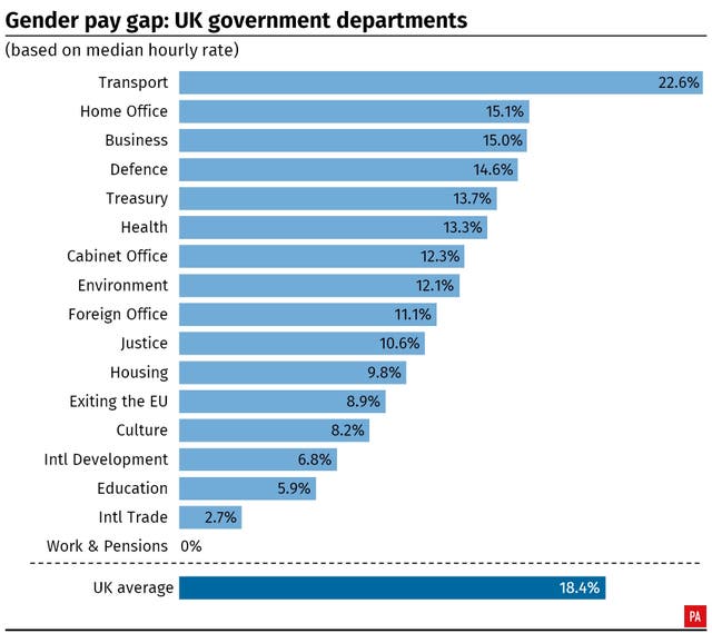 INDUSTRY GenderPay Government