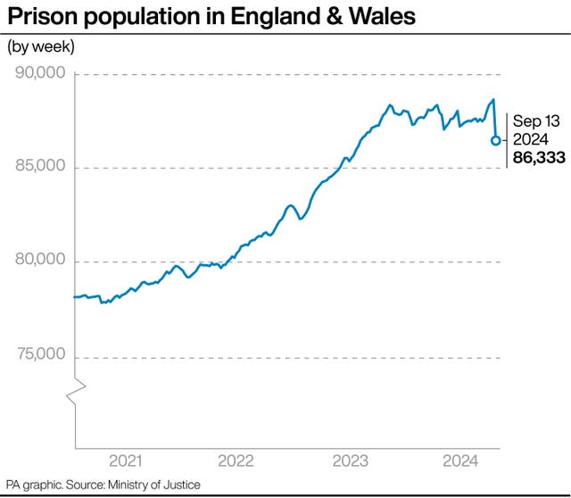 PA graphic showing the prison population in England & Wales, starting at between 75,000 and 80,000 in late 2020, then climbing to a high of close to 90,000 in the middle of 2024, before falling to 86,333 on September 13 2024 