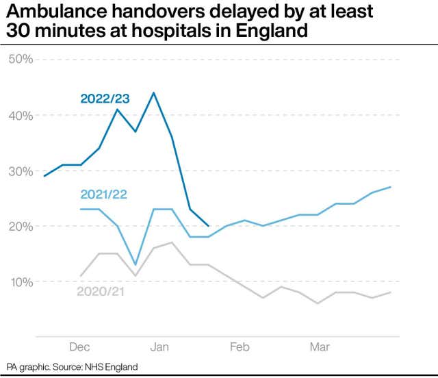 Ambulance handovers delayed by at least 30 minutes at hospitals in England 