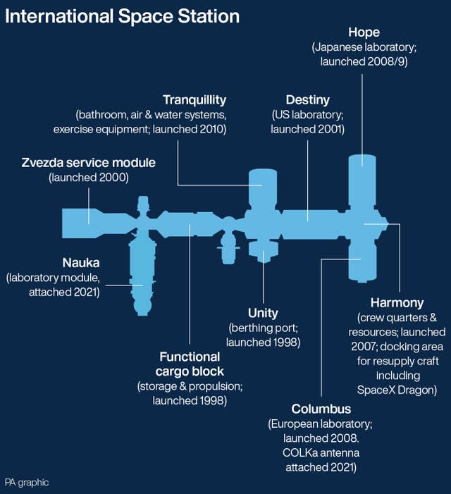 Diagram of the main components and modules of the International Space Station