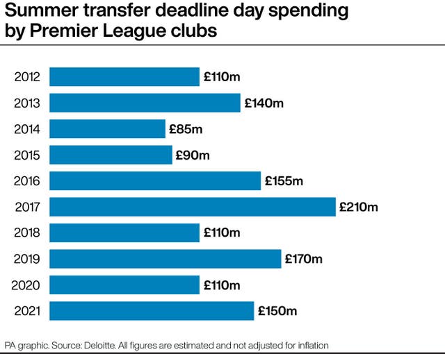 Graphic showing Premier League clubs' transfer deadline day spending
