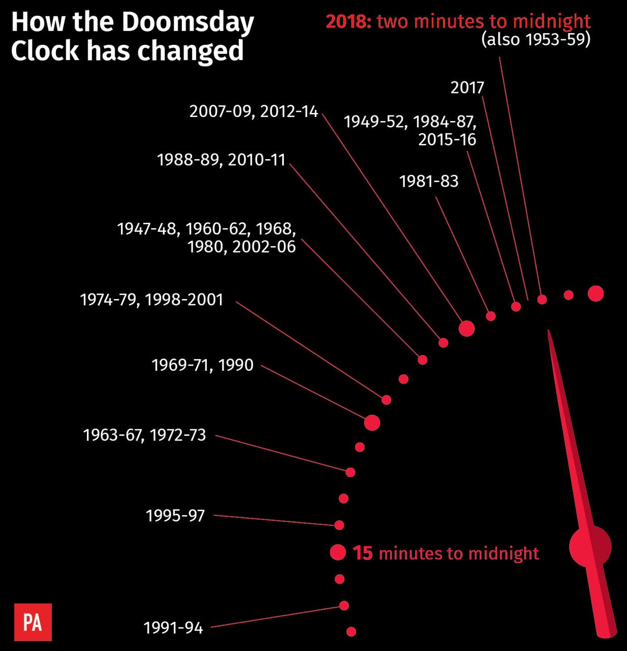 Doomsday Clock moves 30 seconds closer to midnight Express & Star