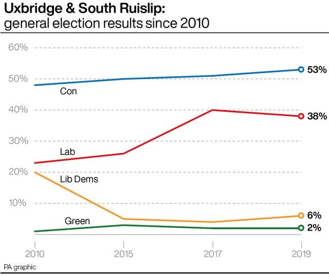 Uxbridge & South Ruislip general election results since 2010