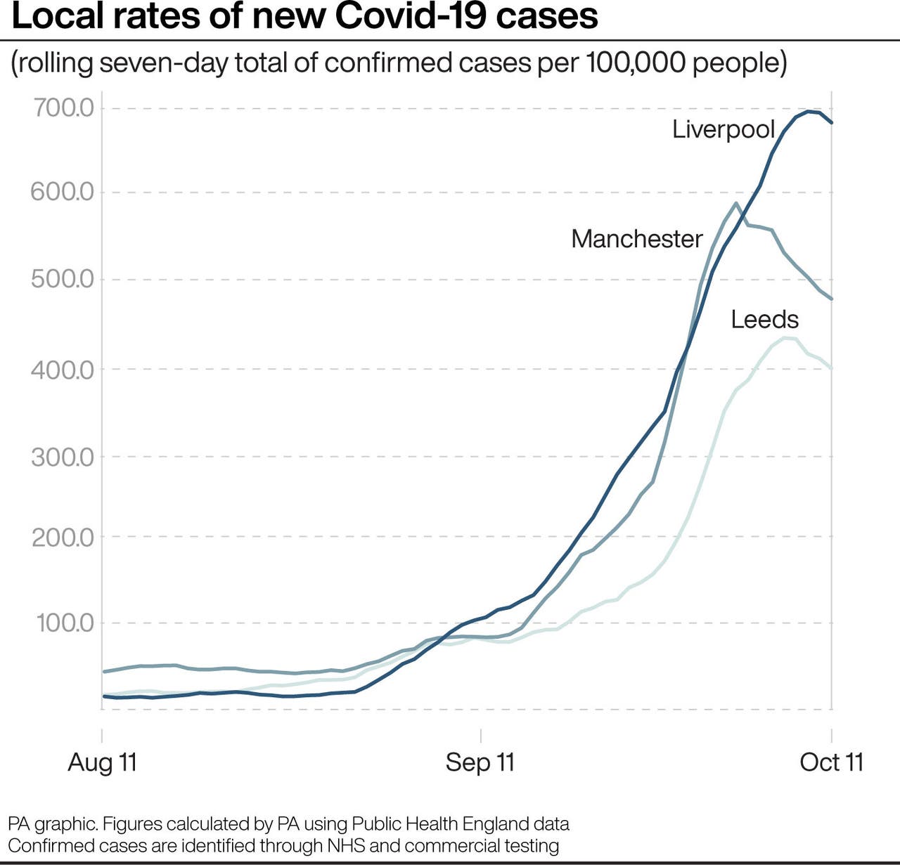 Covid19 cases continue to increase rapidly ONS The Bolton News