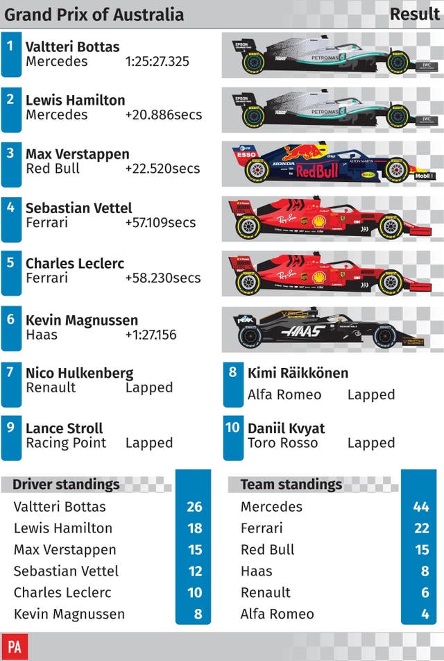 How the Australian Grand Prix result looked