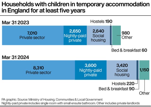 Graph showing the types of household with children in temporary accommodation in England for at least five years for March 31 2023 and then for March 31 2024