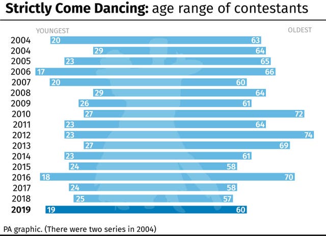 Strictly Come Dancing: age range of contestants