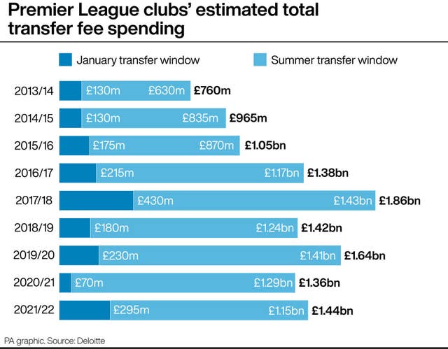Graphic showing Premier League clubs’ estimated total transfer spend by season