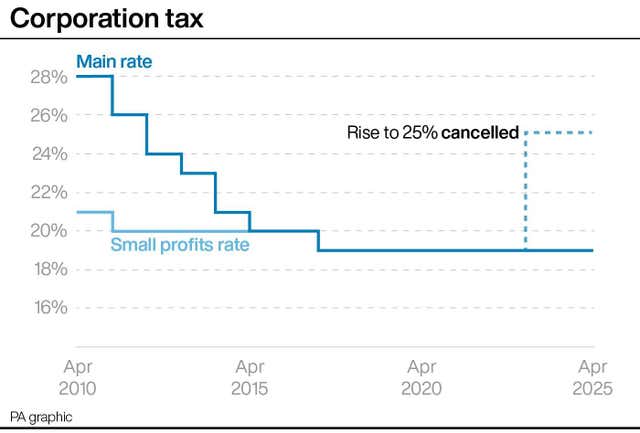 Corporation tax graphic