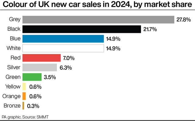 Bar chart showing the colour of UK new car sales in 2024, by market share