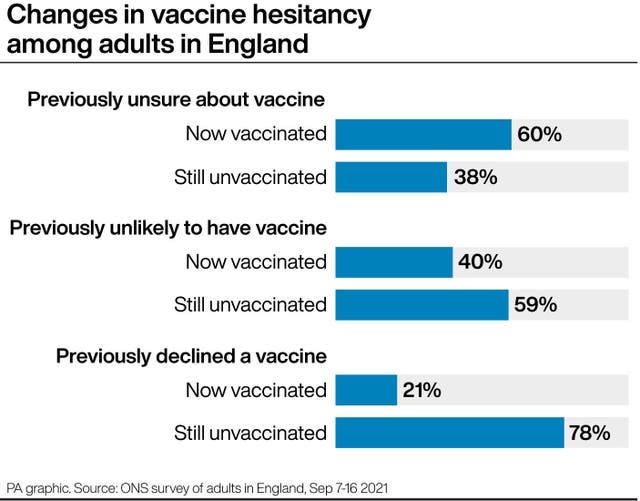 Changes in vaccine hesitancy among adults in England