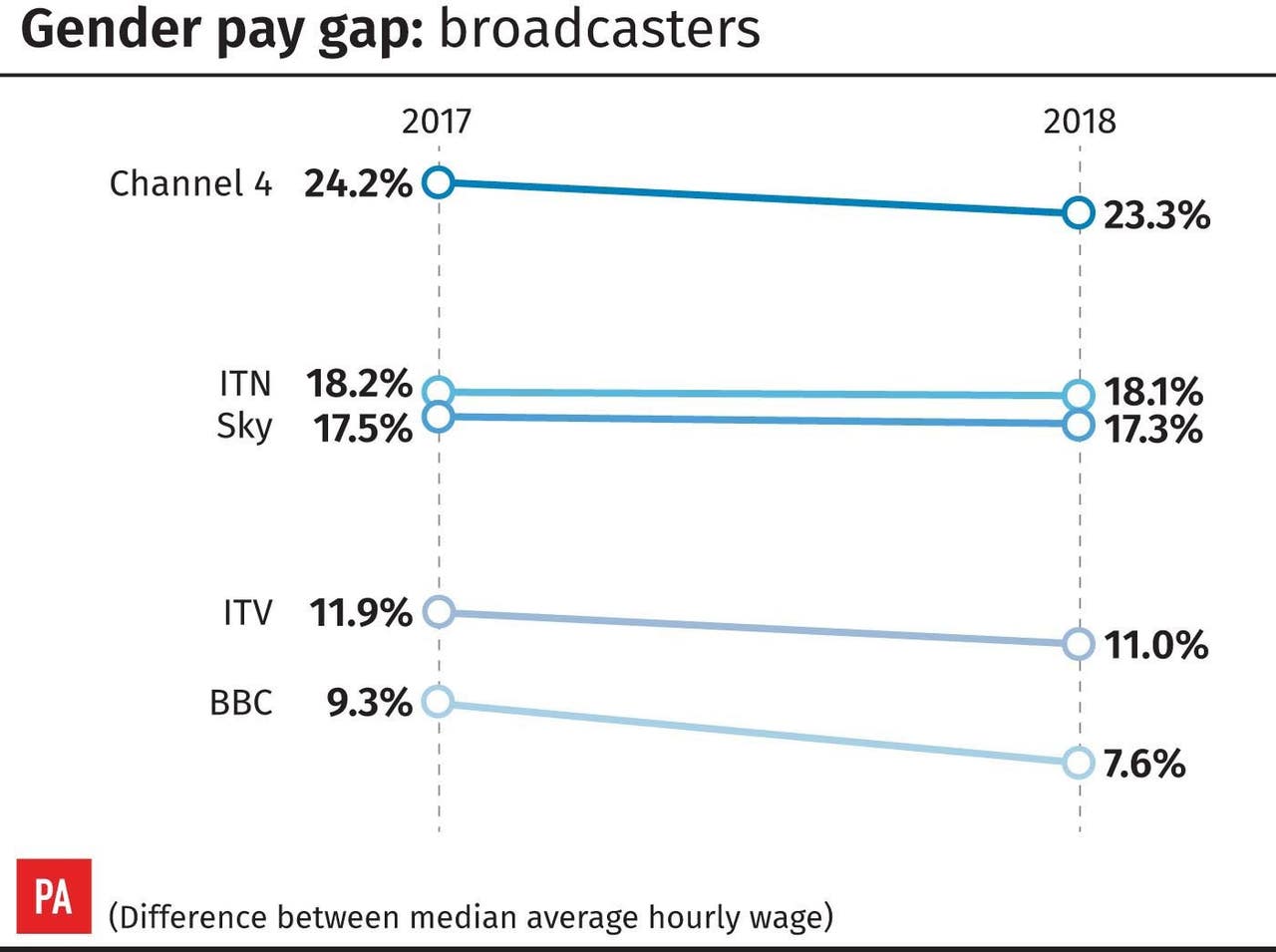 BBC leads the way for broadcasters closing gender pay gap | Watford ...