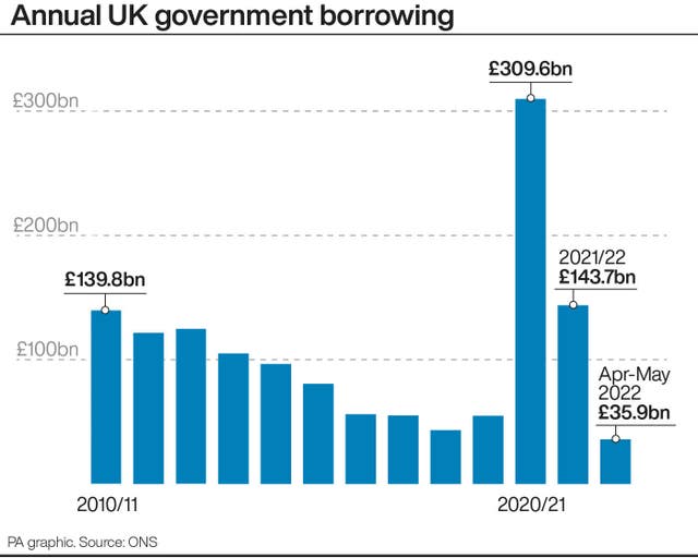 Annual UK Government borrowing