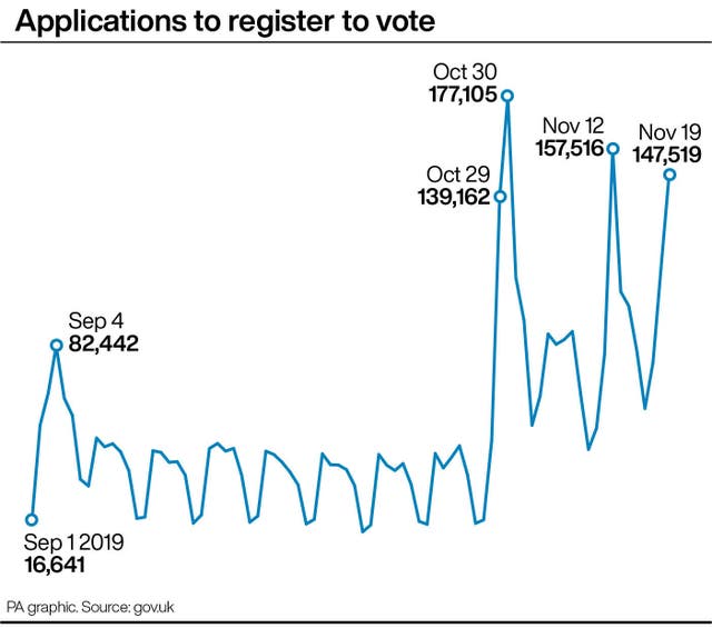 Applications to register to vote