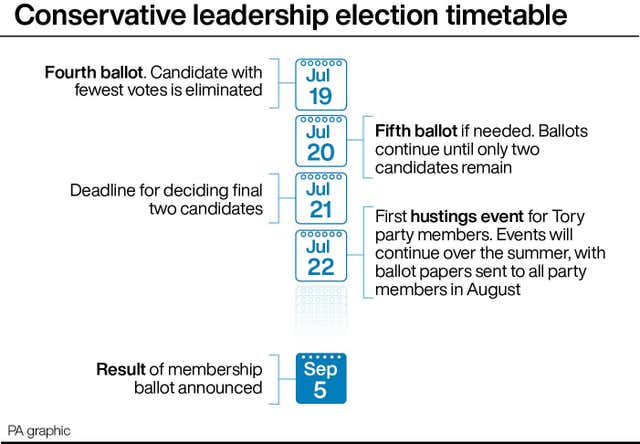 Tory leadership race timeline graphic