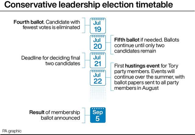 Tory leadership race timeline graphic