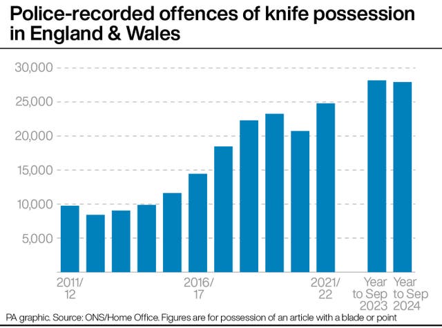 Bar graph showing the number of police-recorded offences of knife possession in England and Wales from 2011/12 to the year to September 2024