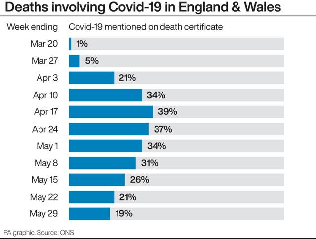 Deaths involving Covid-19 in England and Wales. 
