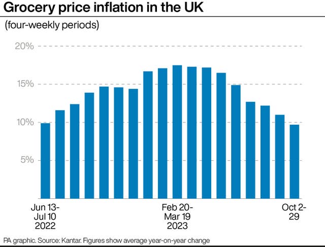 Grocery price inflation falls to single digits for first time in 16 ...