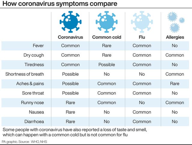 How coronavirus symptoms compare