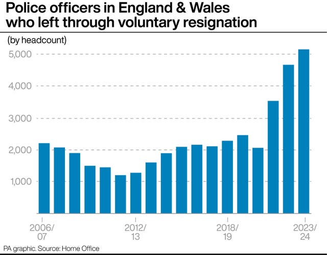 A block graph showing police officers who have left after a voluntary resignation since 2006